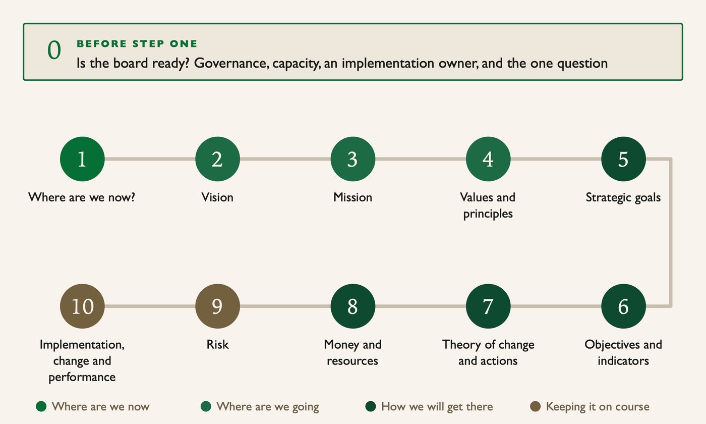 Diagram of the readiness check and the ten steps